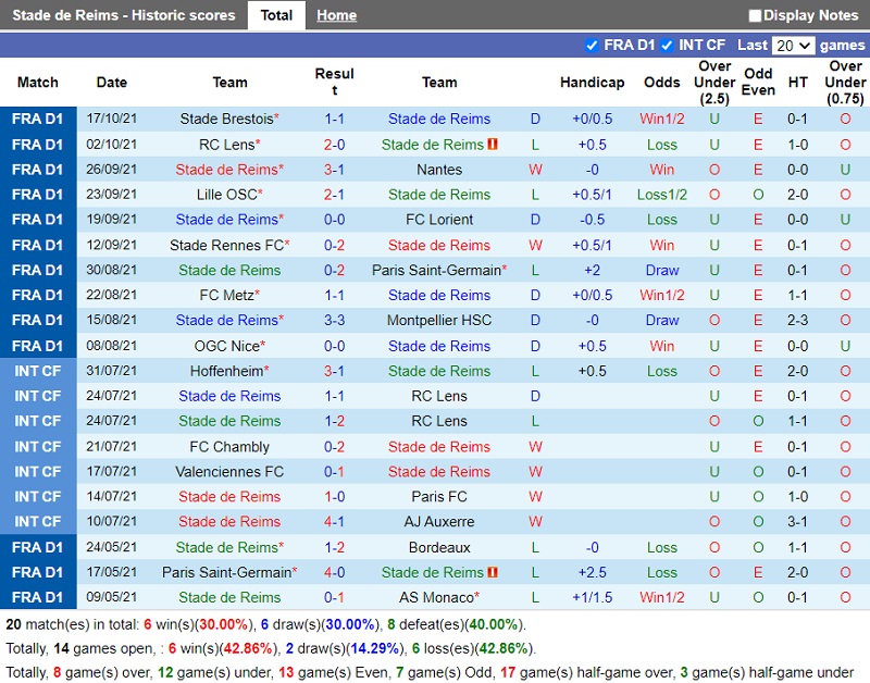 Thành tích gần đây của Reims Thành tích gần đây của Reims