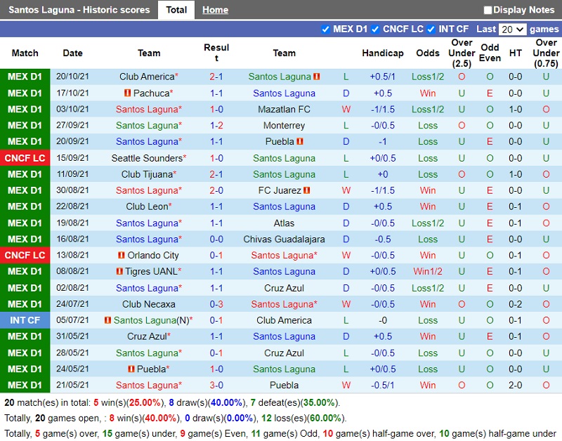 Thành tích gần đây của Santos