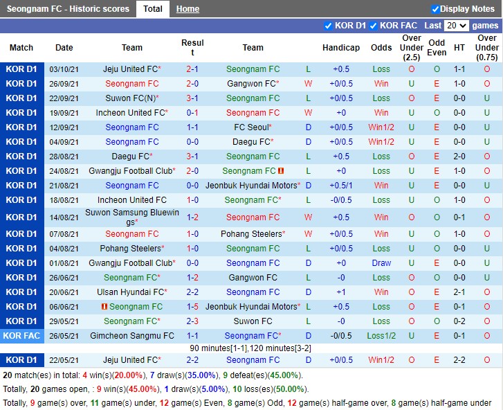 Thành tích gần đây của Seongnam