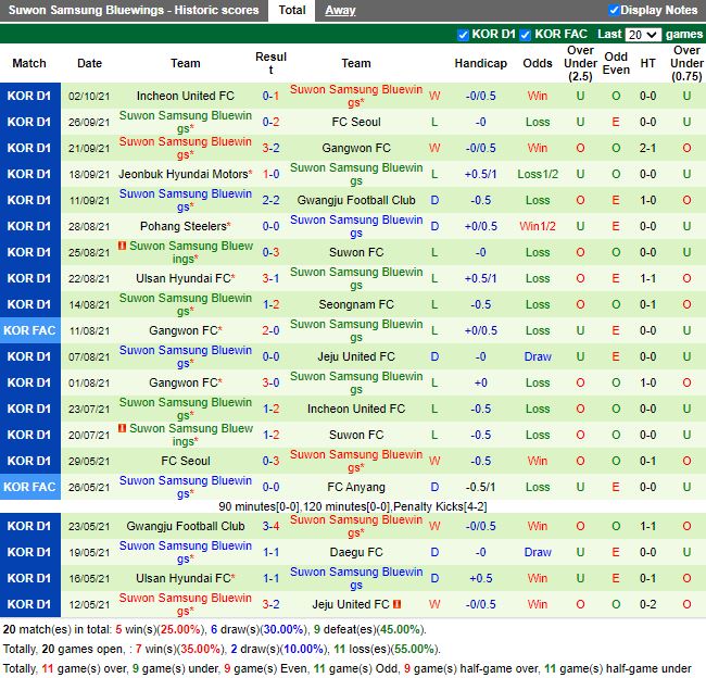 Thành tích gần đây của Suwon Thành tích gần đây của Suwon