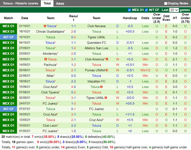 Thành tích gần đây của Toluca