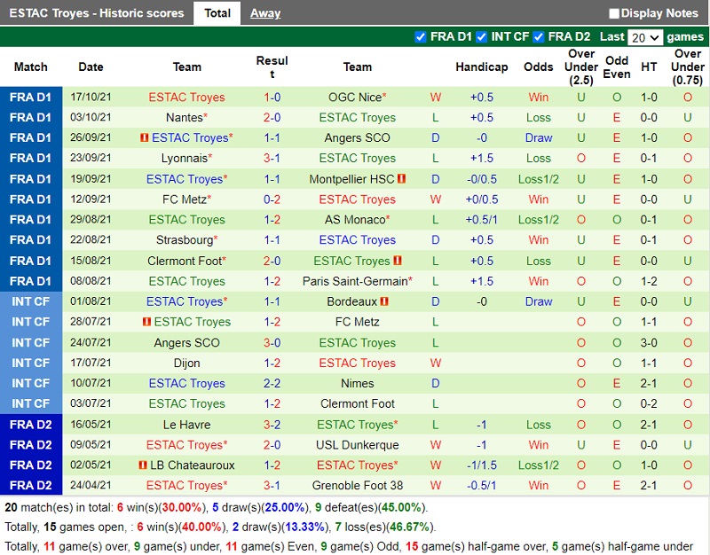 Thành tích gần đây của Troyes Thành tích gần đây của Troyes