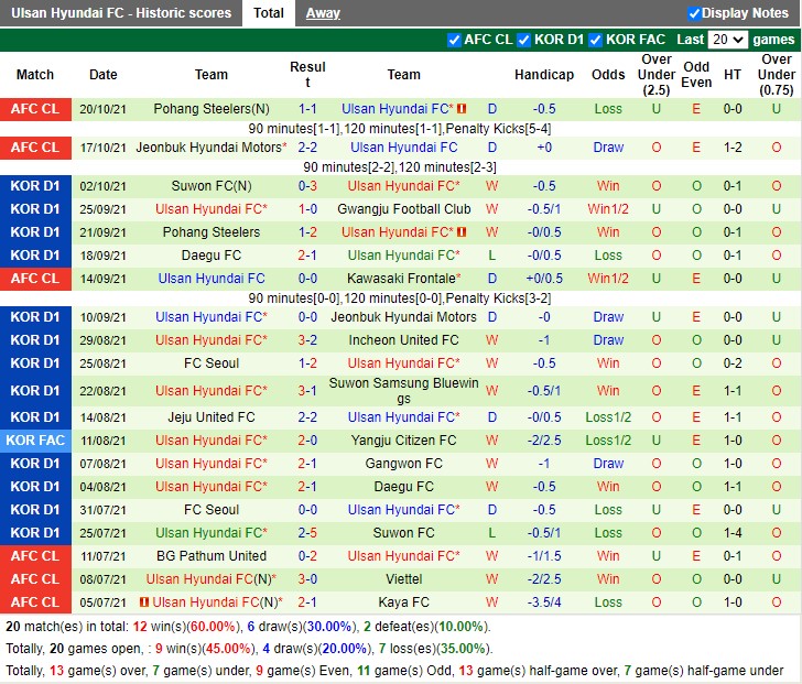 Thành tích gần đây của Ulsan Hyundai