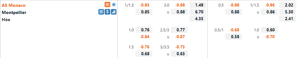 Tỷ lệ Monaco vs Montpellier