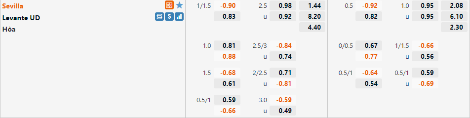 Tỷ lệ Sevilla vs Levante Tỷ lệ Sevilla vs Levante