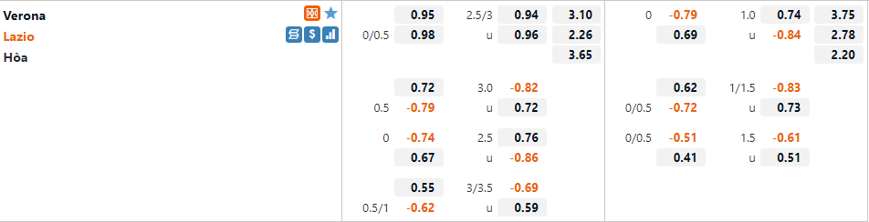 Tỷ lệ Verona vs Lazio