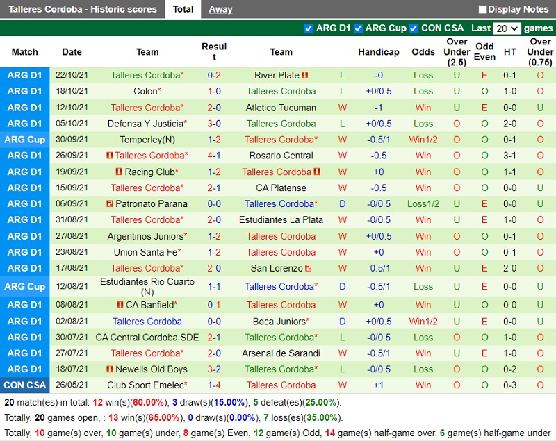 Thành tích gần đây của Talleres