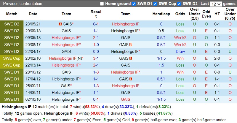 Thành tích đối đầu Helsingborg vs GAIS