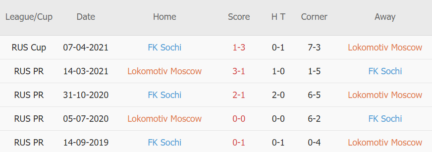Lịch sử đối đầu Lokomotiv Moscow vs Sochi