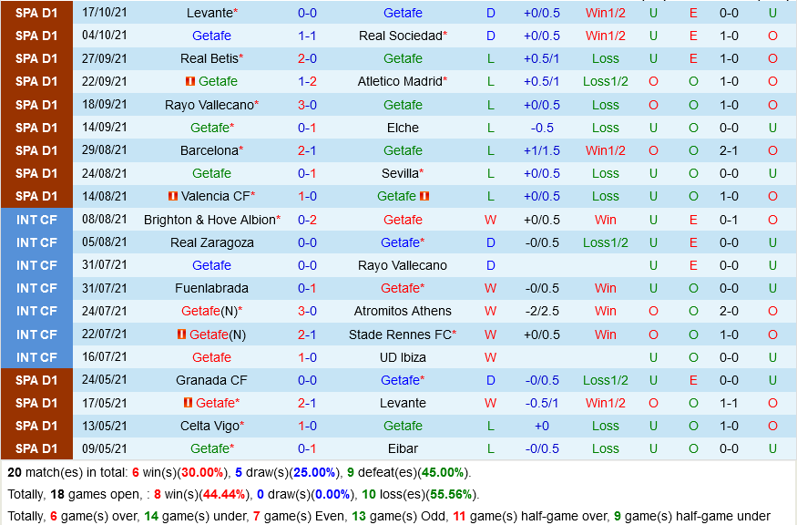 Getafe vs Celta Vigo