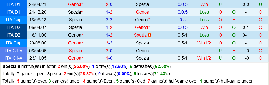 Spezia VS Genoa
