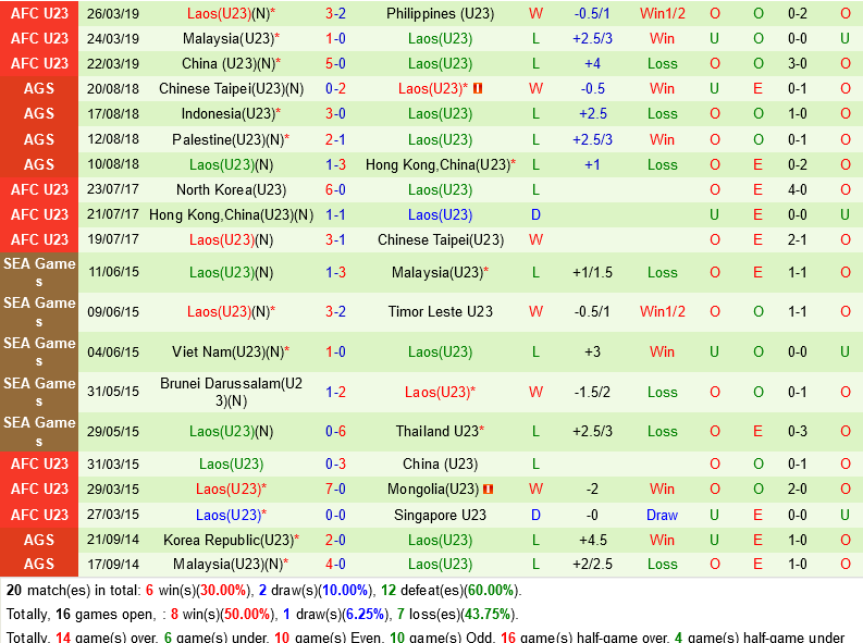 U23 Malaysia vs U23 Lào