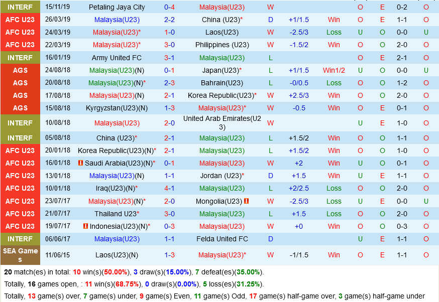 U23 Malaysia vs U23 Lào