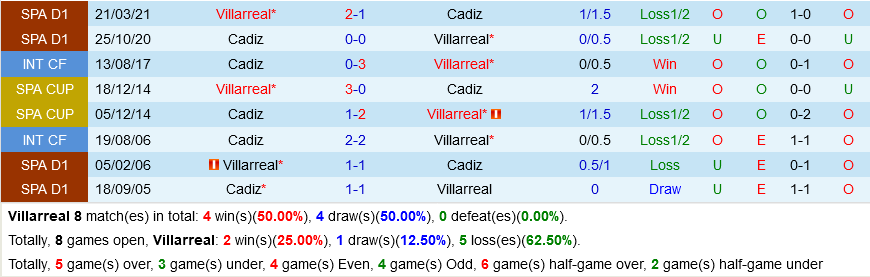 Villarreal VS Cadiz Villarreal VS Cadiz