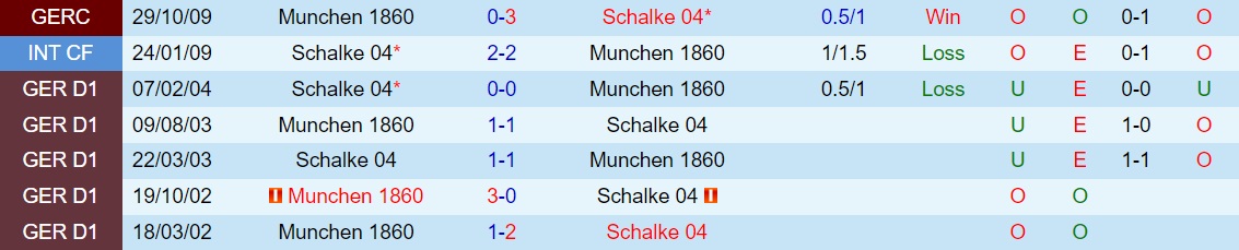 1860 Munchen vs Schalke