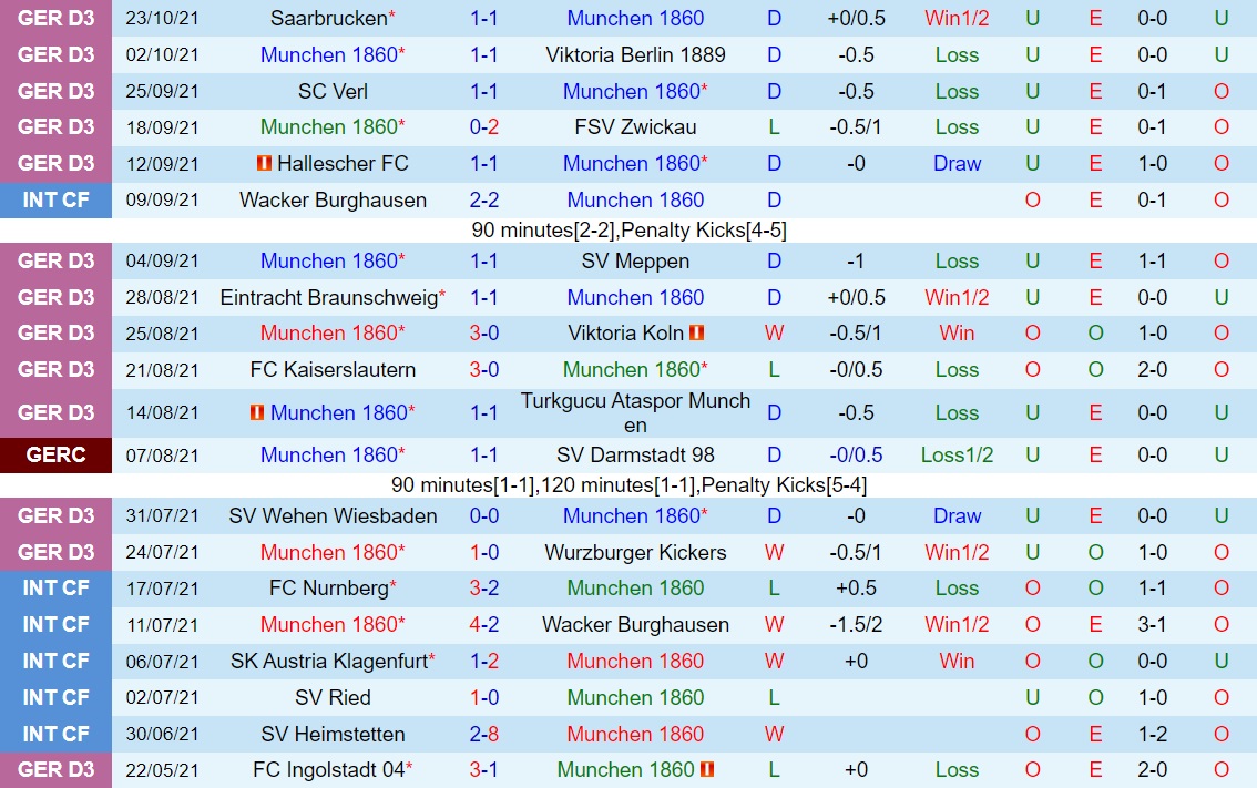 1860 Munchen vs Schalke