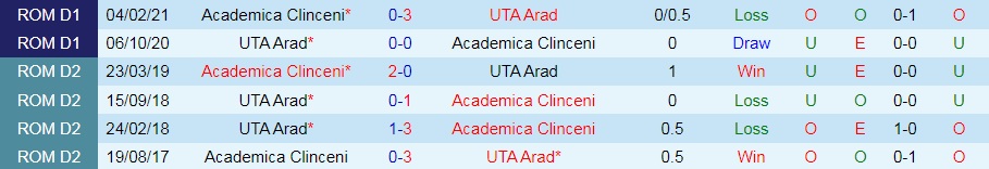 Academica Clinceni vs Arad