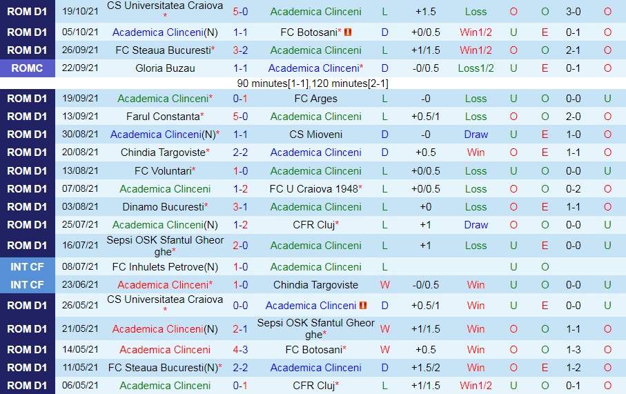 Academica Clinceni vs Arad