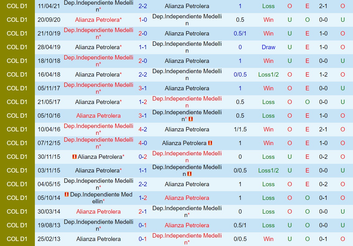Alianza Petrolera vs Independiente Medellin