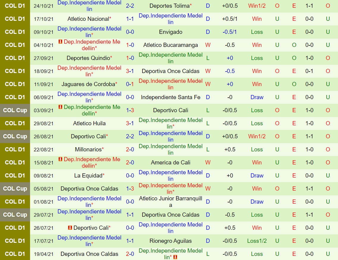 Alianza Petrolera vs Independiente Medellin