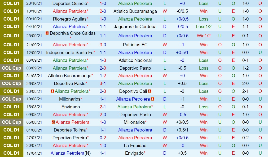 Alianza Petrolera vs Independiente Medellin
