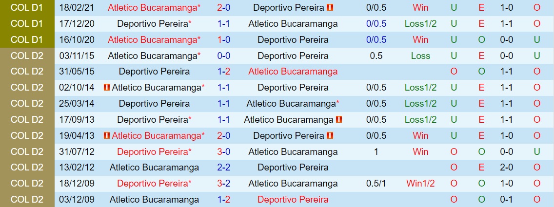 Deportivo Pereira vs Bucaramanga
