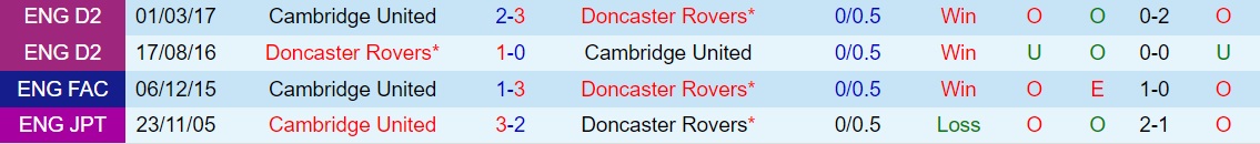 Doncaster vs Cambridge