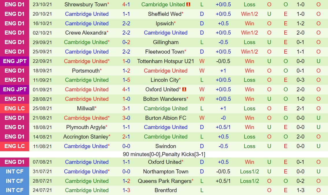 Doncaster vs Cambridge