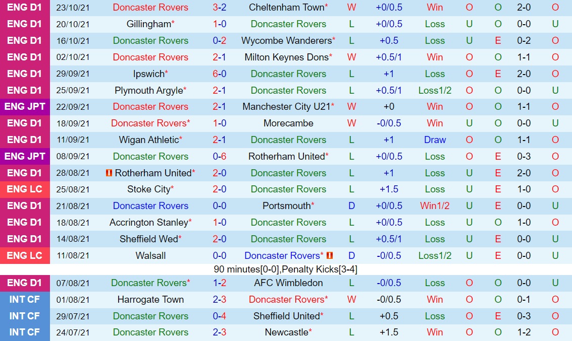 Doncaster vs Cambridge