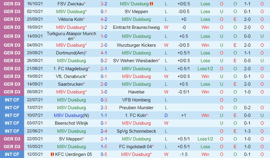 Duisburg vs Kaiserslautern