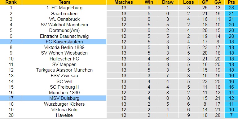 Duisburg vs Kaiserslautern