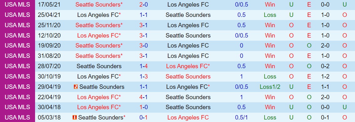 Los Angeles vs Seattle Sounders