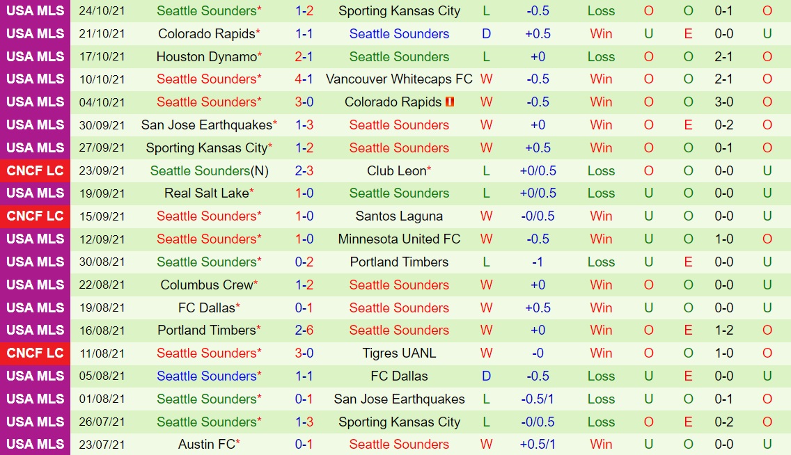 Los Angeles vs Seattle Sounders
