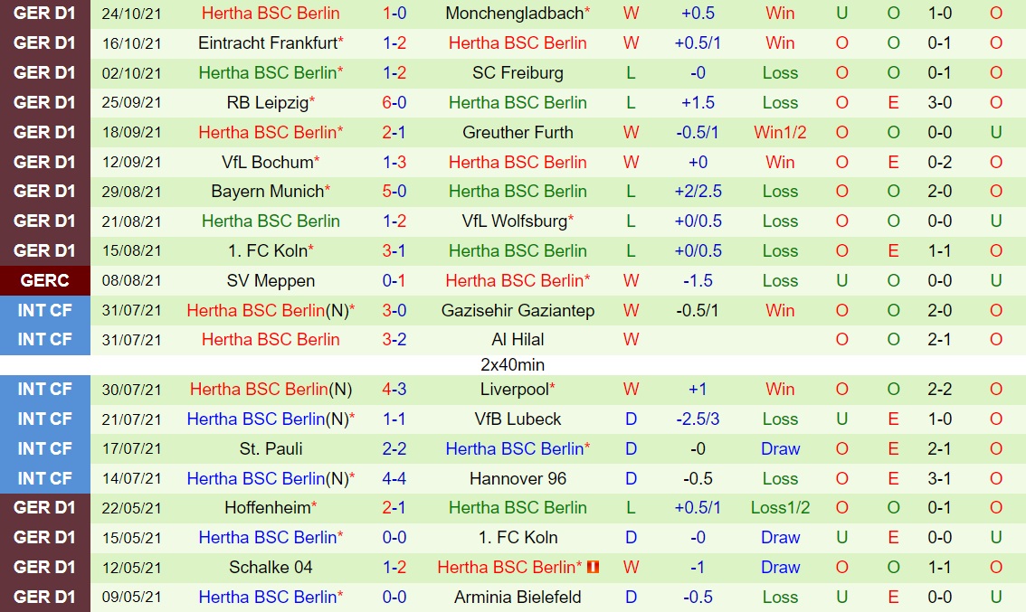 Preussen Muenster vs Hertha Berlin