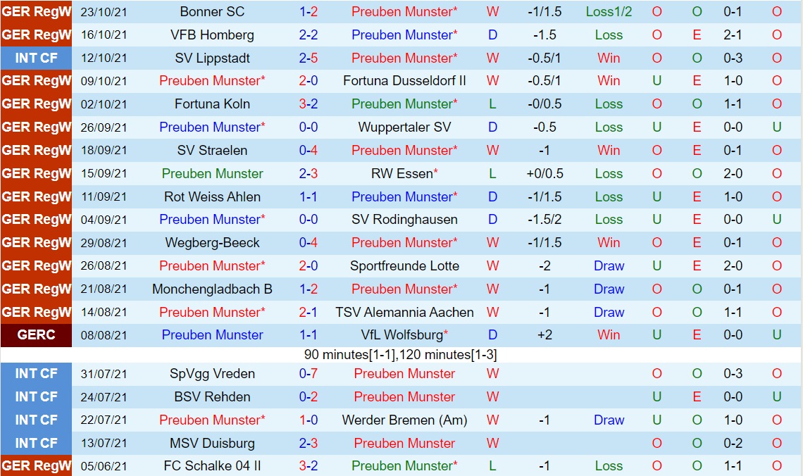 Preussen Muenster vs Hertha Berlin