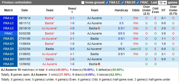 Thành tích đối đầu Auxerre vs Bastia