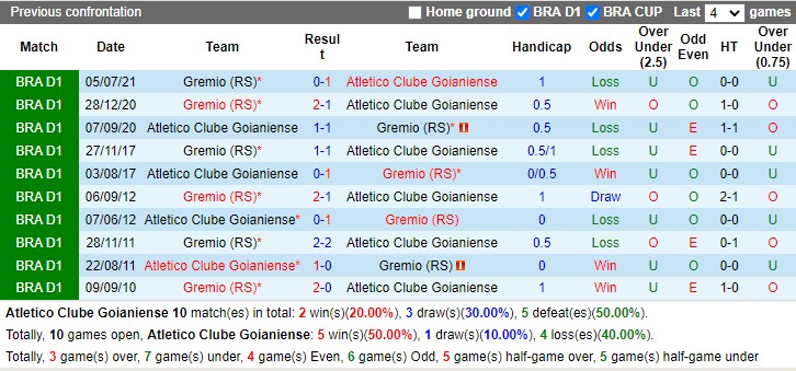 Thành tích đối đầu Goianiense vs Gremio Thành tích đối đầu Goianiense vs Gremio