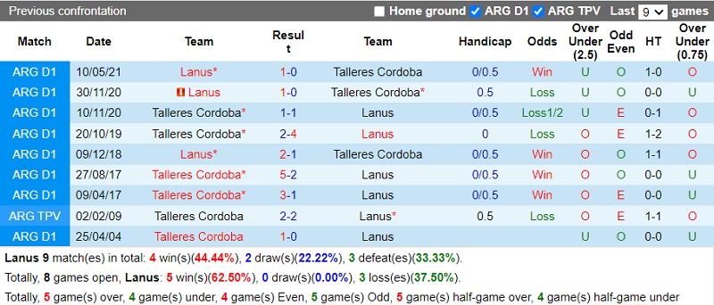 Thành tích đối đầu Lanus vs Talleres