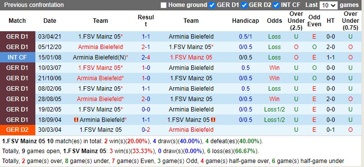Thành tích đối đầu Mainz vs Bielefeld