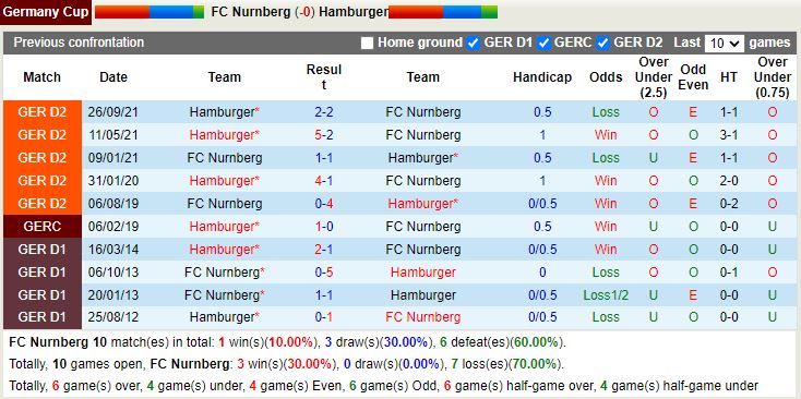 Thành tích đối đầu Nurnberg vs Hamburg