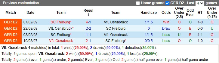 Thành tích đối đầu Osnabruck vs Freiburg