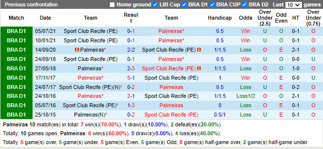 Thành tích đối đầu Palmeiras vs Sport Recife Thành tích đối đầu Palmeiras vs Sport Recife