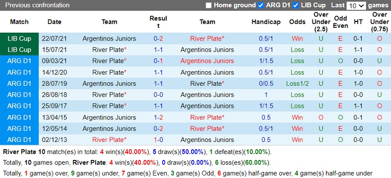 Thành tích đối đầu River Plate vs Argentinos Juniors