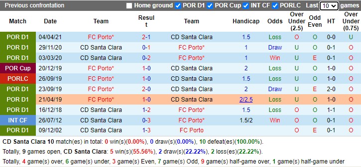 Thành tích đối đầu Santa Clara vs Porto