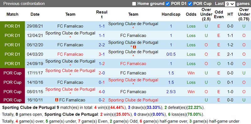 Thành tích đối đầu Sporting Lisbon vs Famalicao
