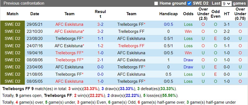 Thành tích đối đầu Trelleborgs vs Eskilstuna