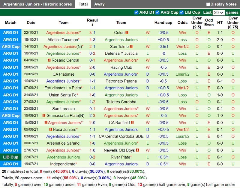 Thành tích gần đây của Argentinos Juniors