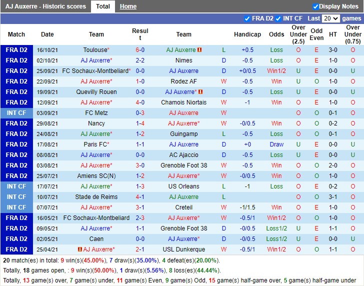 Thành tích gần đây của Auxerre