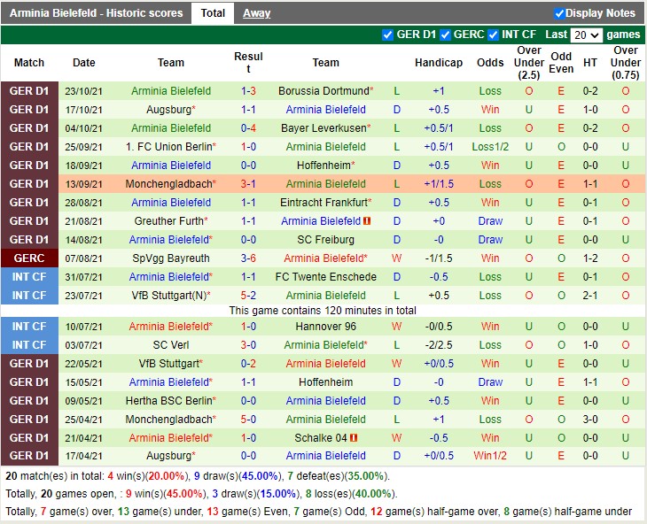 Thành tích gần đây của Bielefeld