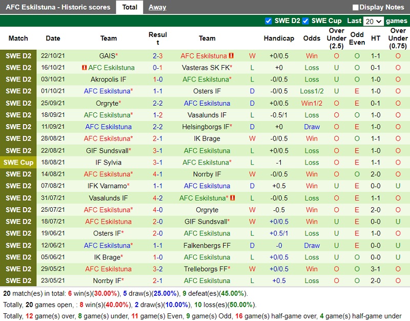 Thành tích gần đây của Eskilstuna